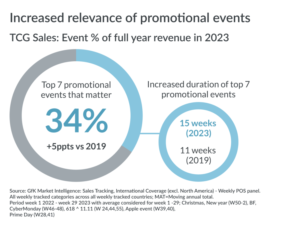 Hero image for The relevance of price and non-price promotions