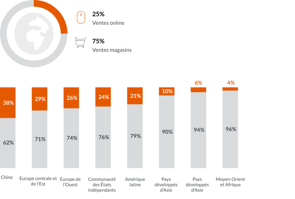 Adaptez votre stratégie e-commerce globale