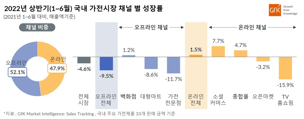 GfK, 2022년 상반기 국내 가전 시장 성장률 발표