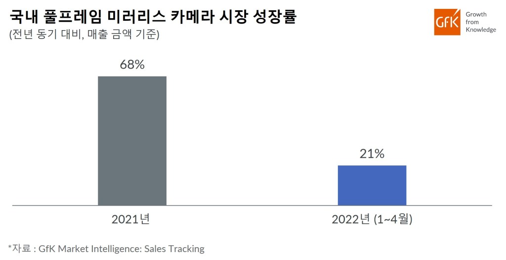 GfK, 2022년 1~4월 국내 풀프레임 미러리스 카메라 시장 21% 성장