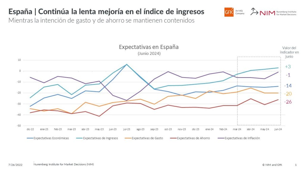 Se estancan previsiones económicas , crece confianza en rentas familiares en España