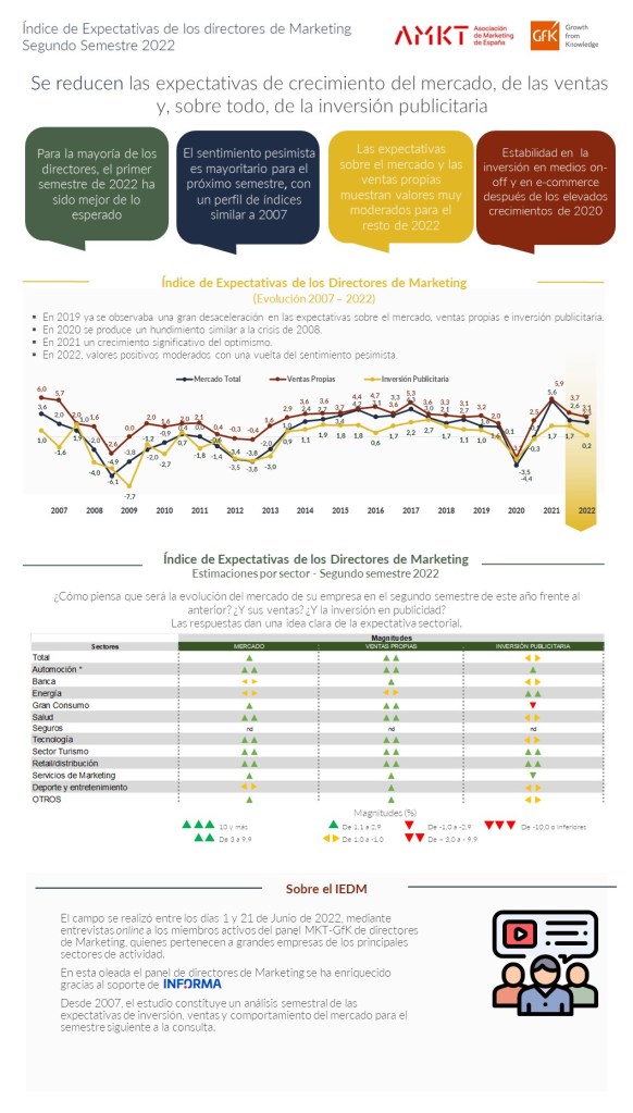 Imagen principal de Índice de Expectativas de los Directores de Marketing (Segundo semestre 2020)