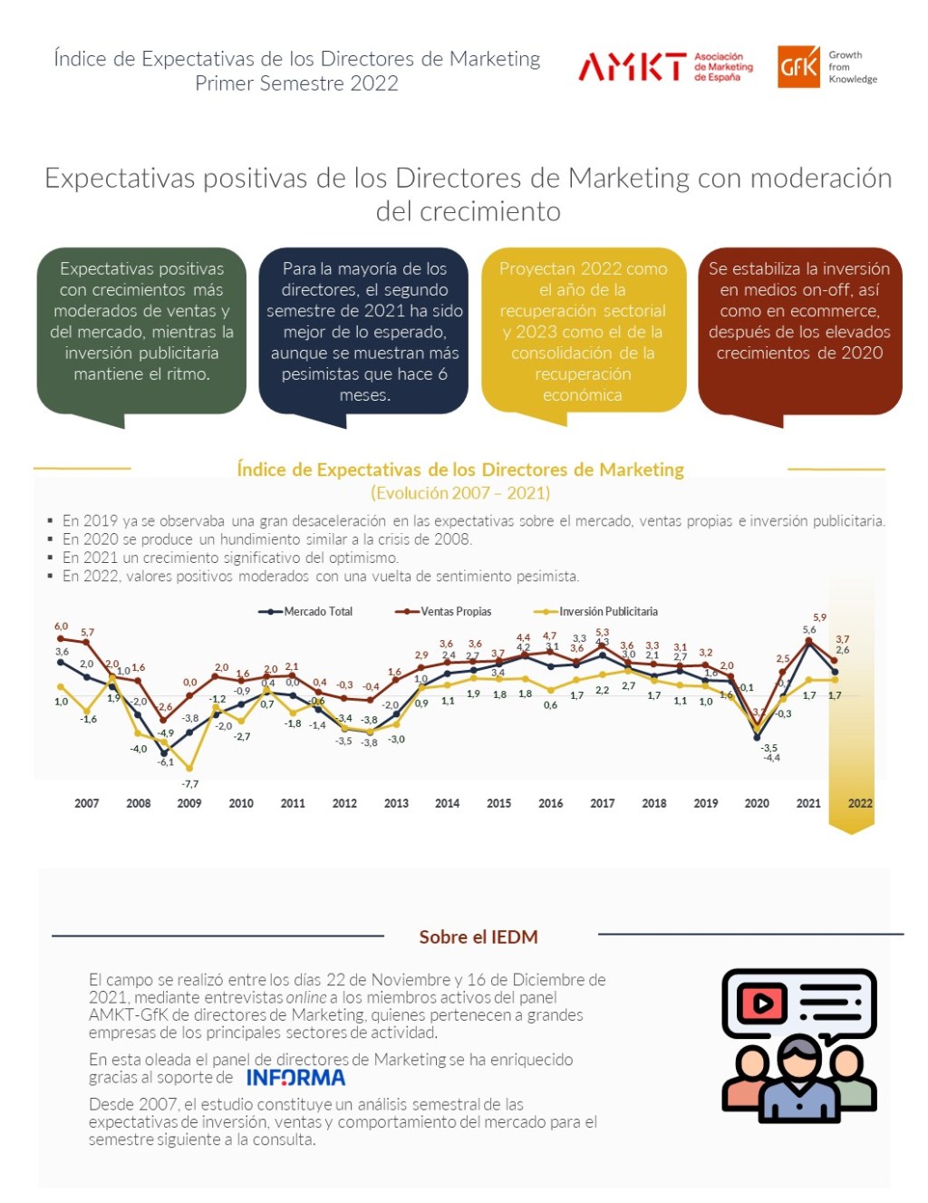 Índice de Expectativas de los Directores de Marketing (Segundo semestre 2020)