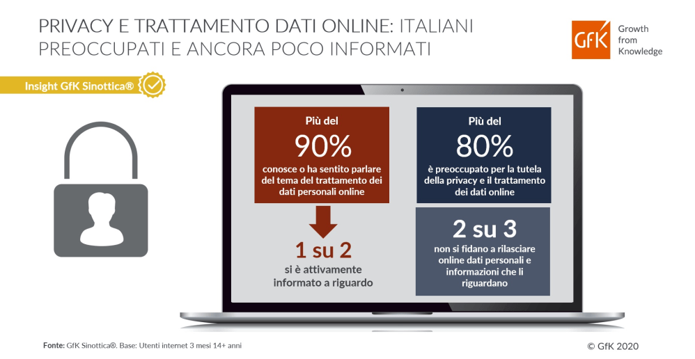 Immagine hero di Privacy Online: Poca Informazione in Italia | GfK