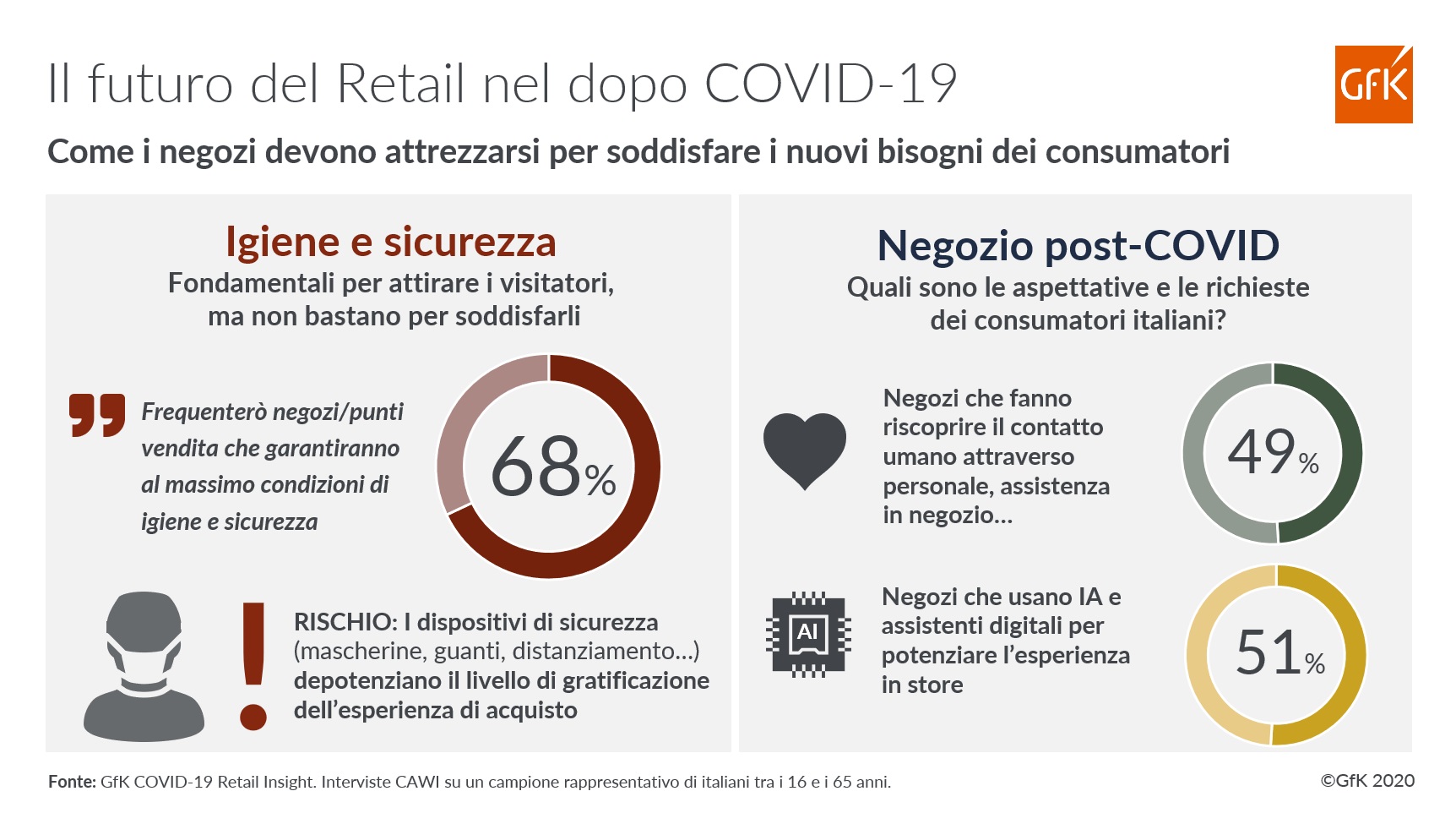 Immagine nel contenuto 2 di Il Futuro del Retail Post COVID-19 | GfK