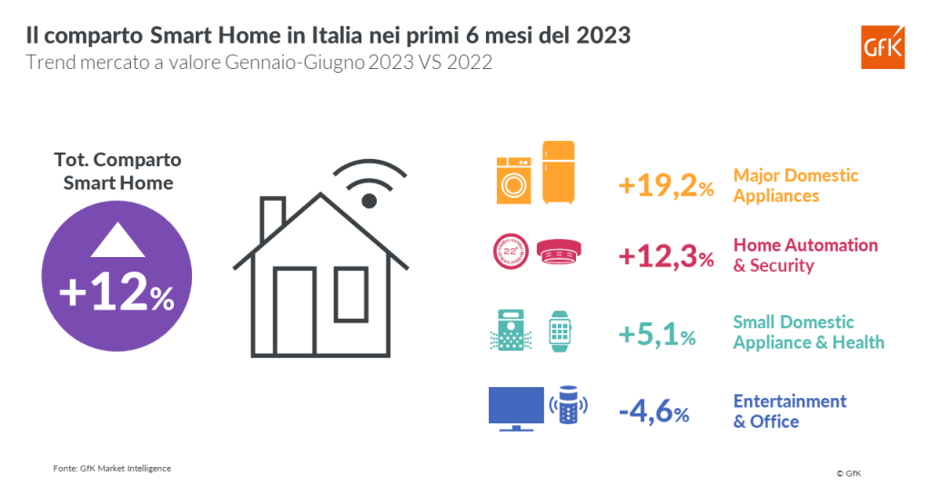 Smart Home ancora in crescita nella prima parte del 2023