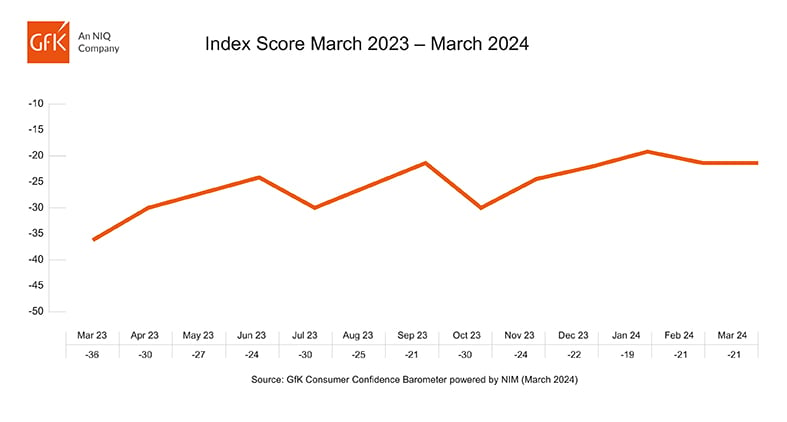 UK Consumer confidence remains at -21 in March