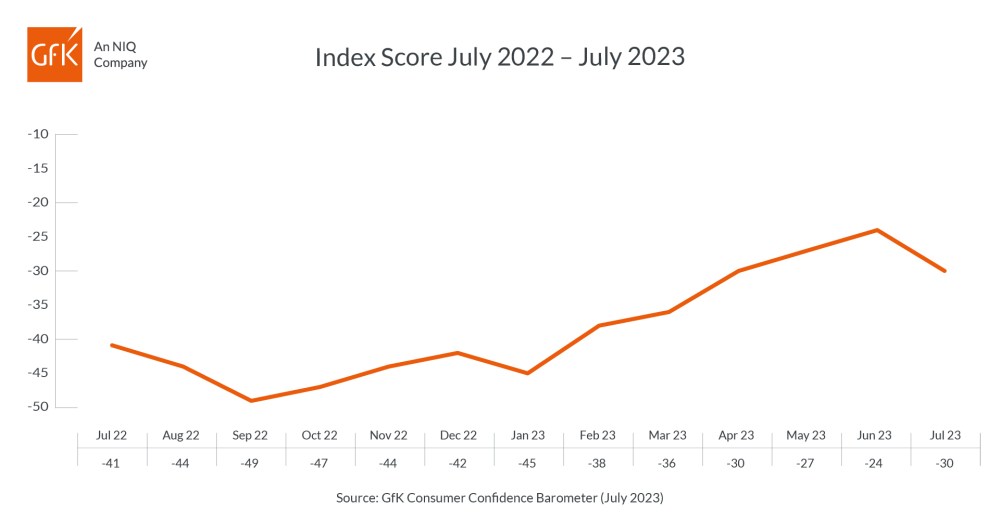 Hero image for UK Consumer confidence drops six points in July to -30