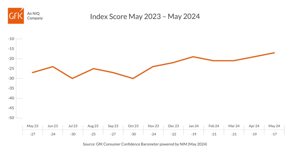 Hero image for Upward momentum in consumer confidence continues with two-point improvement in May