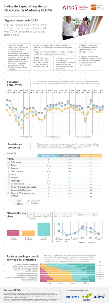 Imagen principal de Infografia Indice de Expectativas Directores de Marketing 2do semestre 2023