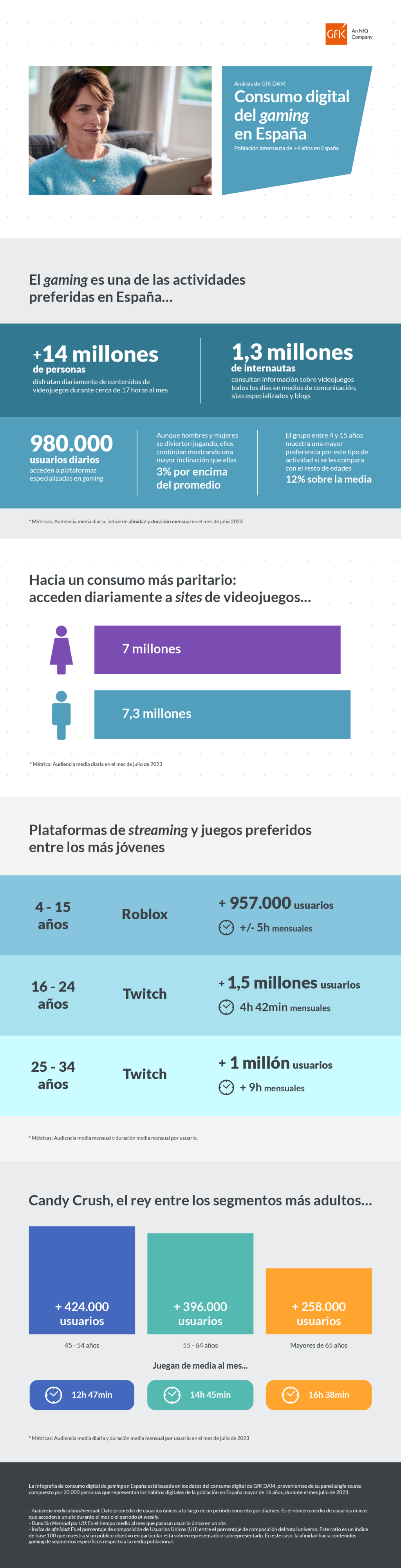 Datos de GfK DAM sobre el consumo digital del gaming en España 2023