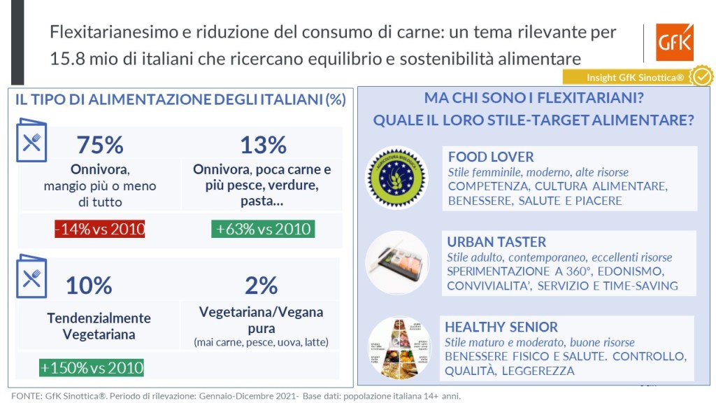 Flexitarianesimo e riduzione del consumo di carne