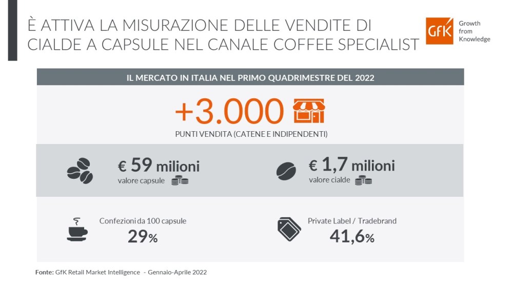 Immagine hero di L’andamento del canale Coffee Specialist nel 1° quadrimestre del 2022