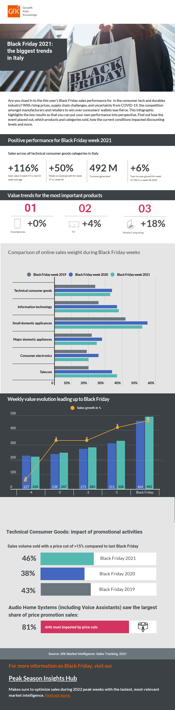 Immagine nel contenuto 2 di Black Friday: il mercato Tech non rallenta la sua corsa