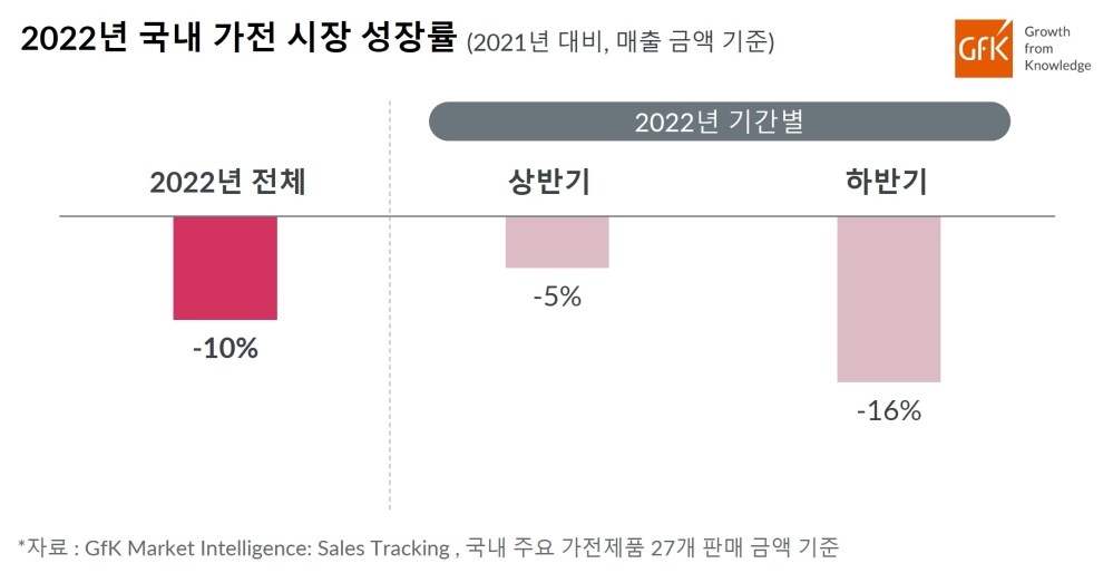 Hero image for GfK,﻿ 2022년 국내 가전 시장 성장률 발표