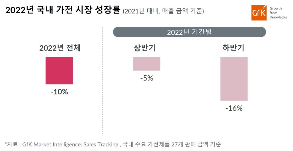 GfK,﻿ 2022년 국내 가전 시장 성장률 발표