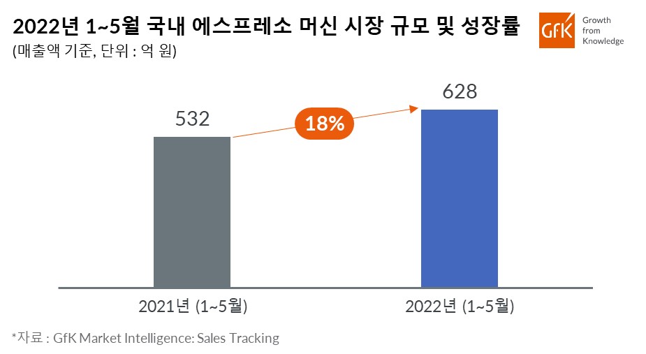 GfK, 국내 에스프레소 머신 시장 성장률 발표