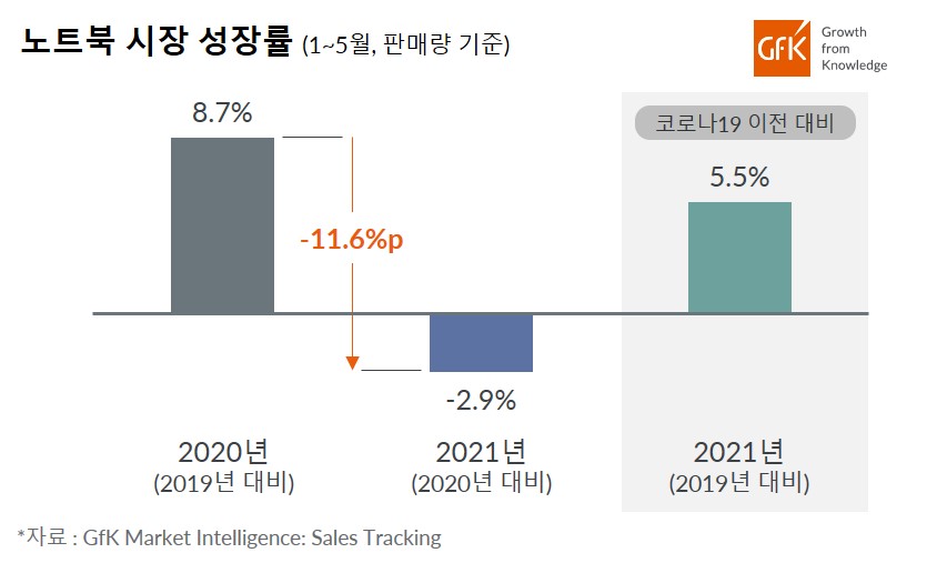 Inline image 1 for GfK, 2021년 상반기(1~5월) 국내 노트북 시장 전년대비 2.9% 감소
