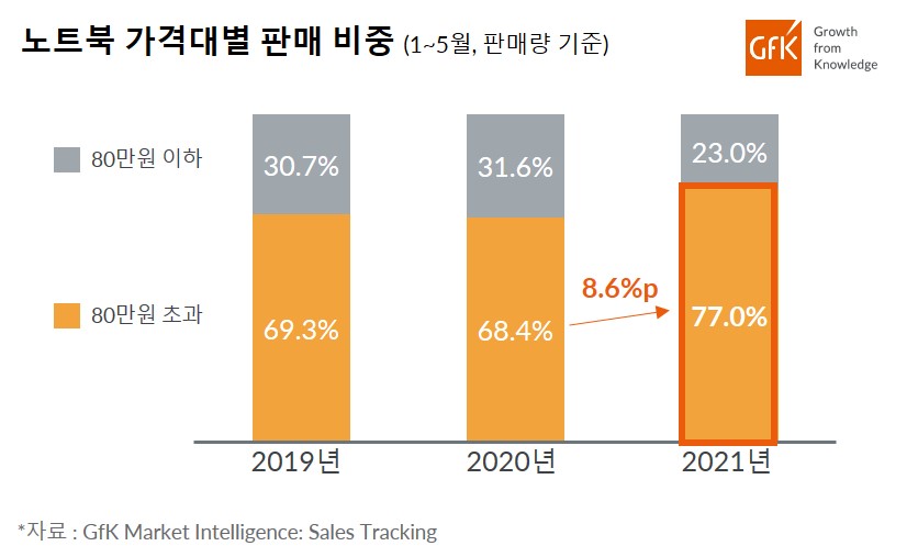 Inline image 2 for GfK, 2021년 상반기(1~5월) 국내 노트북 시장 전년대비 2.9% 감소