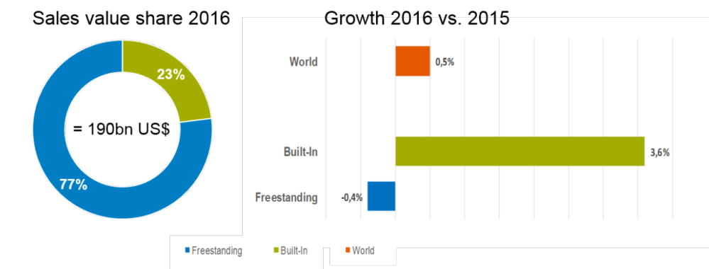 Hero image for Strong momentum for built-in major domestic appliances: An opportunity for brands