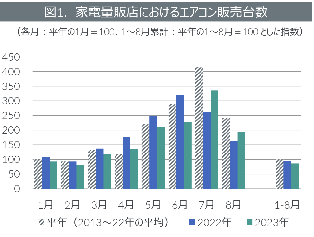 Inline image 1 for 2023年エアコン販売動向