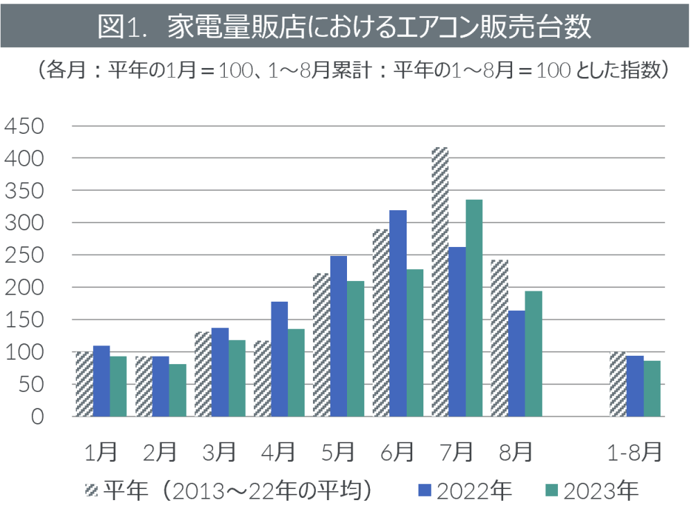 Hero image for 2023年エアコン販売動向