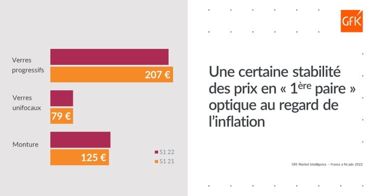Image int&eacute;gr&eacute;e 2 pour Tendances positives sur le march&eacute; Optique France &agrave; fin Juin 2022