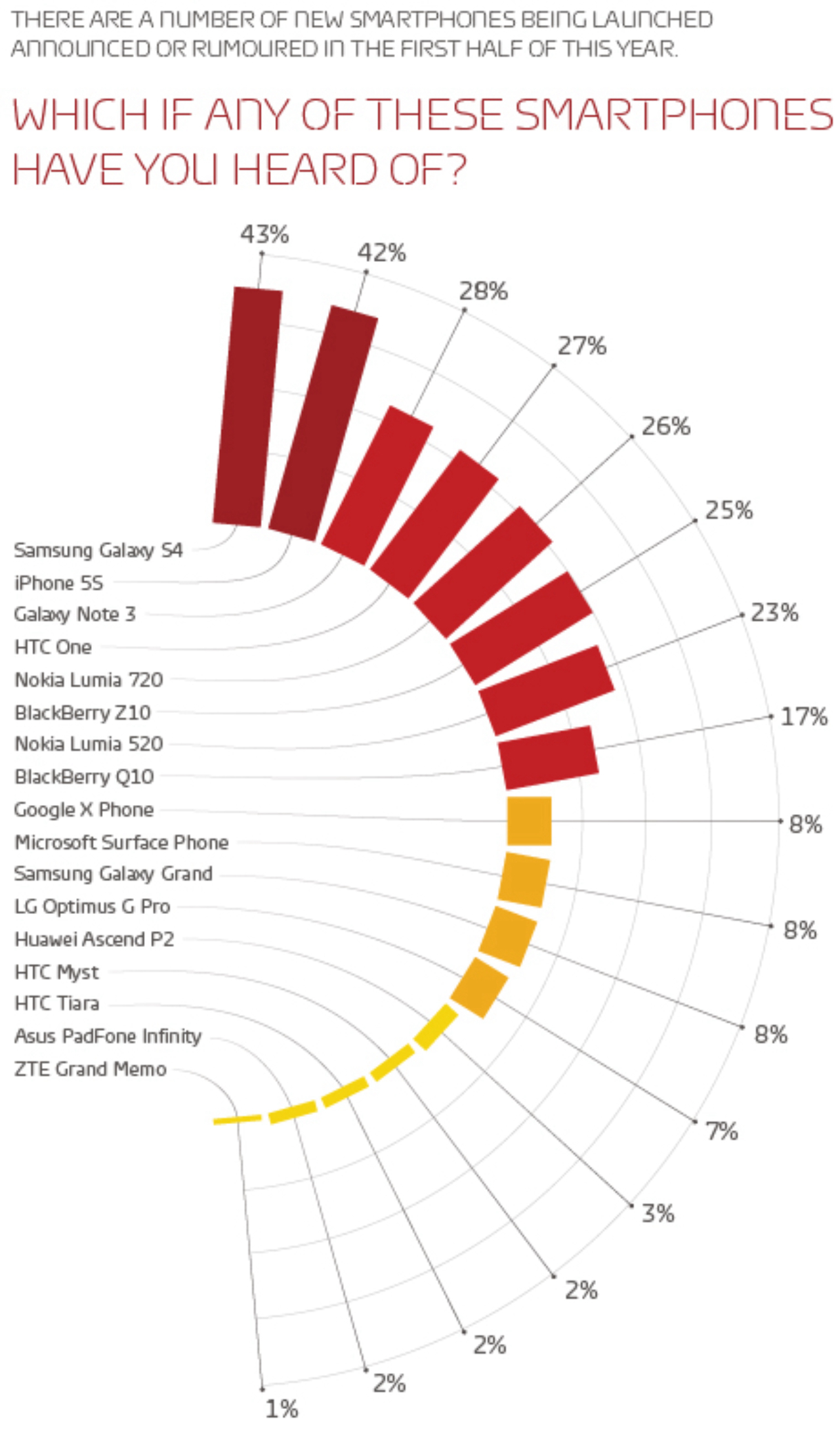 Mobile Phone Awareness