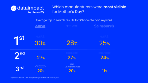 Inline image 1 for Which manufacturers were most visible for Mother’s Day in 2022?
