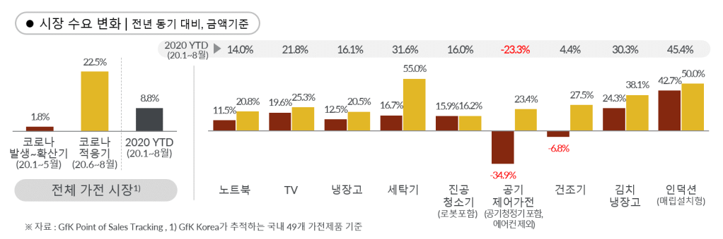 코로나 시대의 새로운 시장동향|GfK