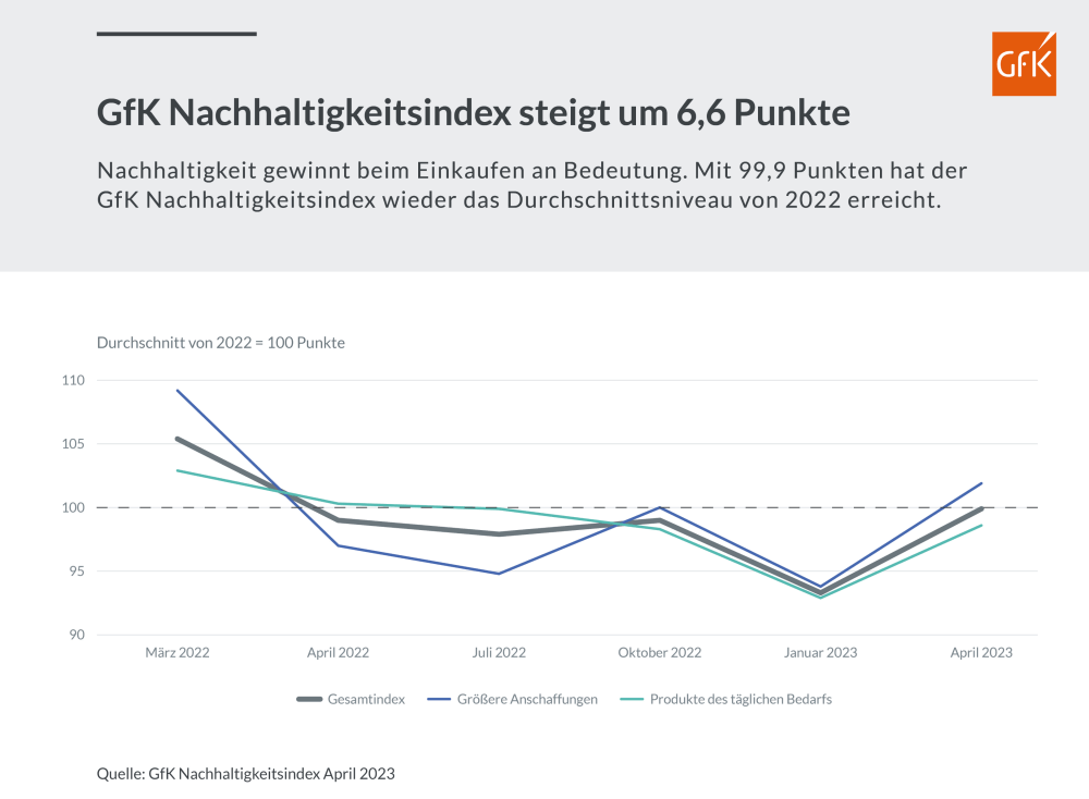 Hero-Bild zu Ob Energieeffizienz oder Bio-Handelsmarken: Konsumenten kaufen wieder häufiger nachhaltig