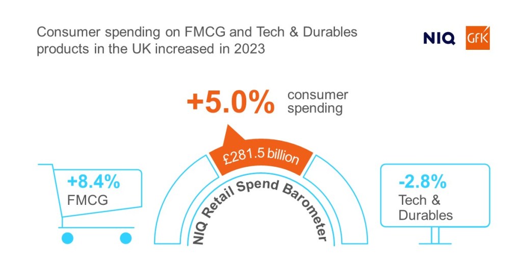 NIQ Retail Spend Barometer: Brits spent £281.5bn on consumer goods in 2023