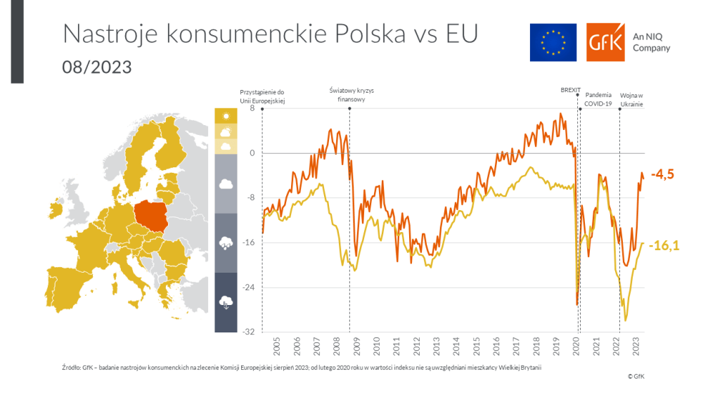 Hero image for GfK– an NIQ company: latem konsumenci pozostają w stabilnych nastrojach