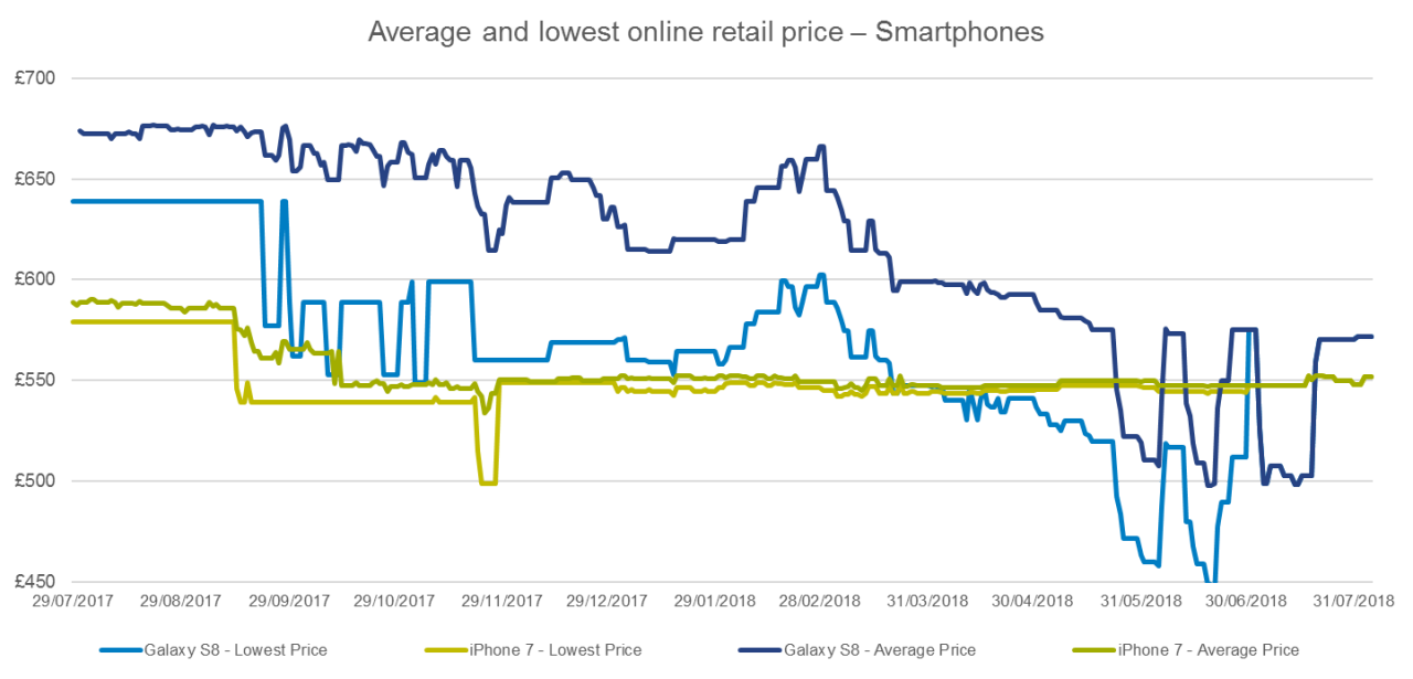 Inline image 3 for What drives price movements of tech devices?