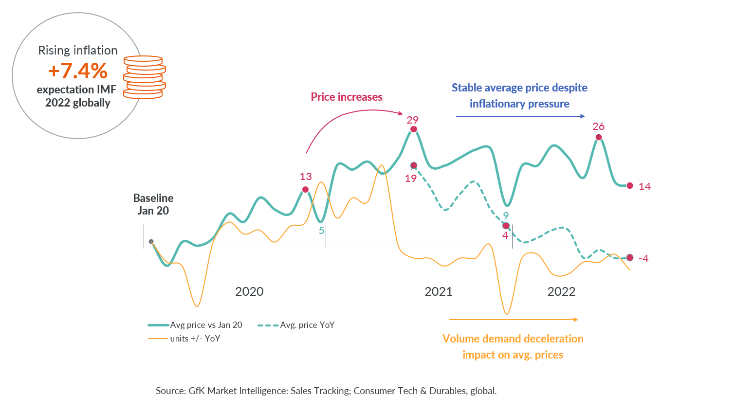 Inline image 1 for Black Friday 2022: Price expectations & why promotions return at scale