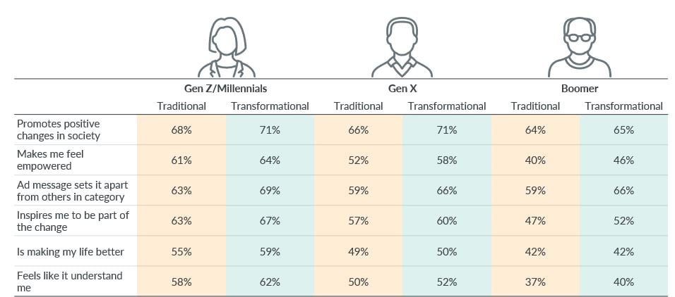 Inline image 4 for Baby Boomers, Gen X more likely to notice, watch brand purpose ads – GfK study