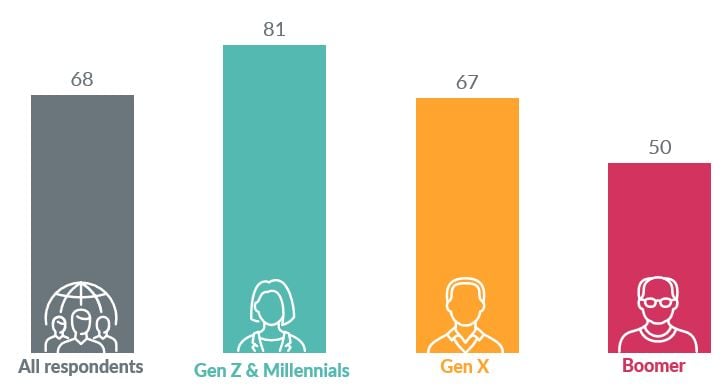 Inline image 2 for Baby Boomers, Gen X more likely to notice, watch brand purpose ads – GfK study