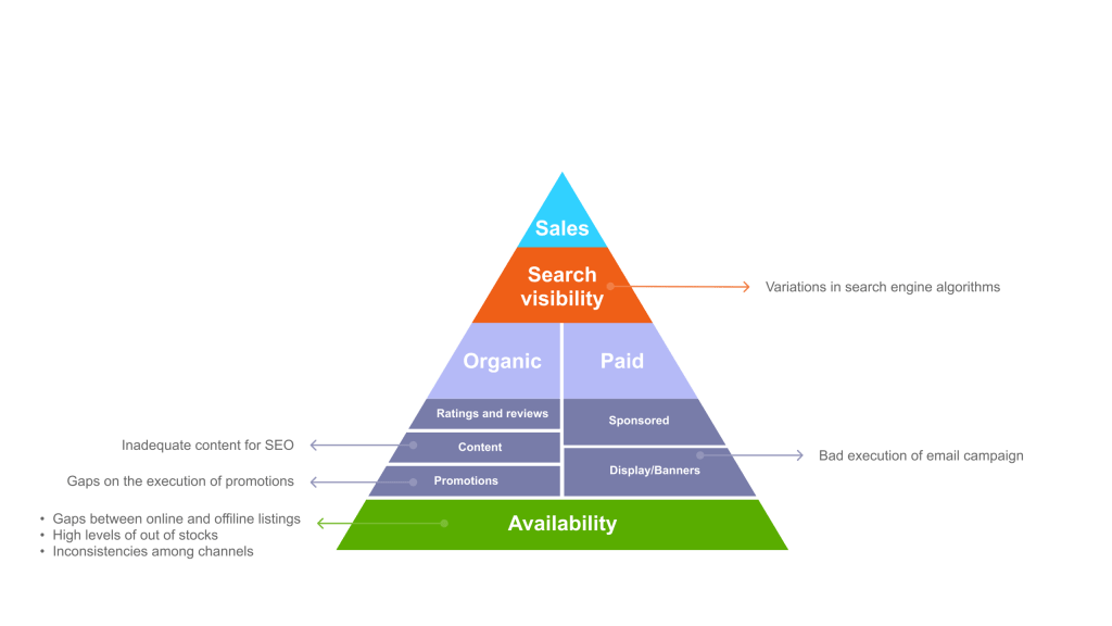 Inline image 1 for The digital shelf: the core of ecommerce