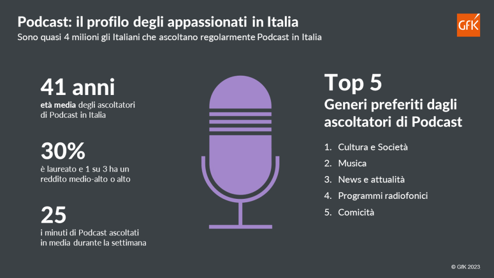 Immagine hero di Podcast: chi sono gli ascoltatori e quali contenuti preferiscono