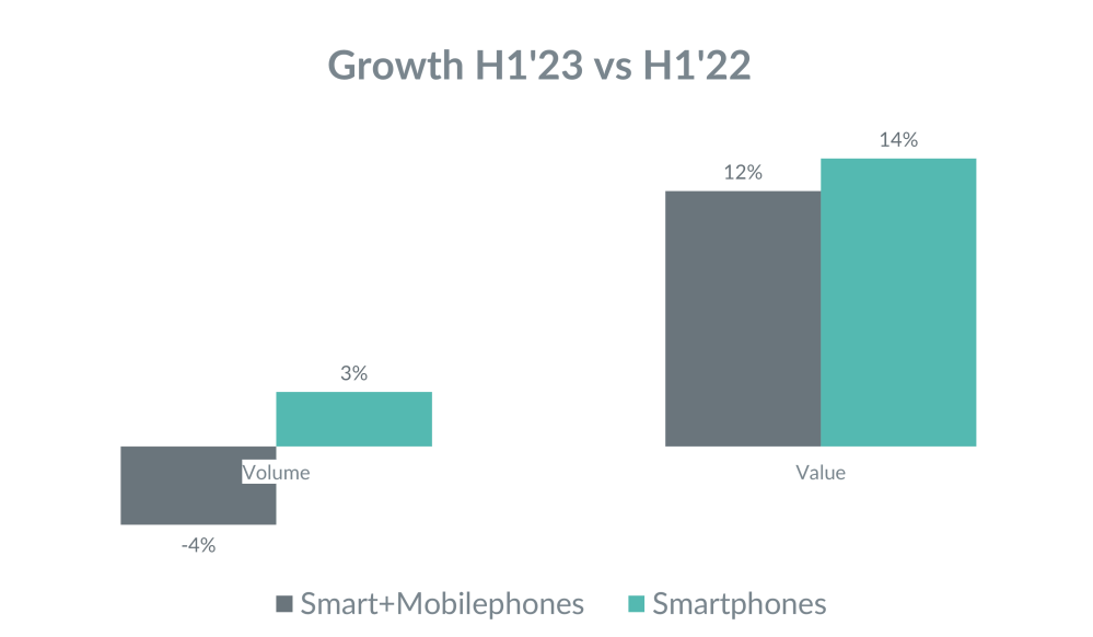 Hero image for Indian Consumer Tech Market Surges, consumer spending increases by 8%