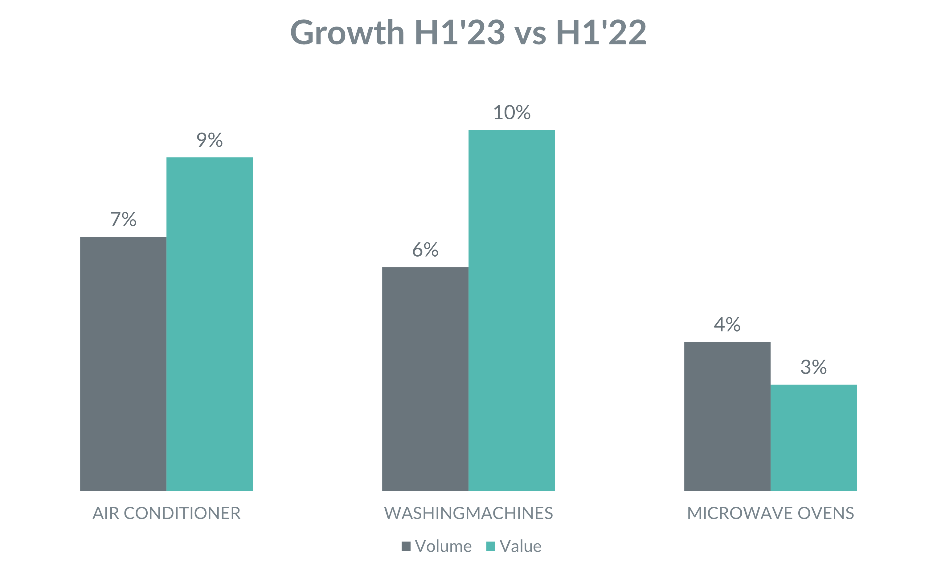 Inline image 2 for Indian Consumer Tech Market Surges, consumer spending increases by 8%