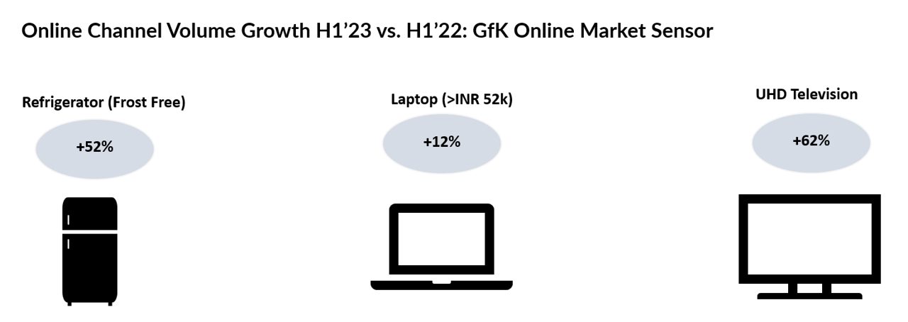 Inline image 3 for Indian Consumer Tech Market Surges, consumer spending increases by 8%