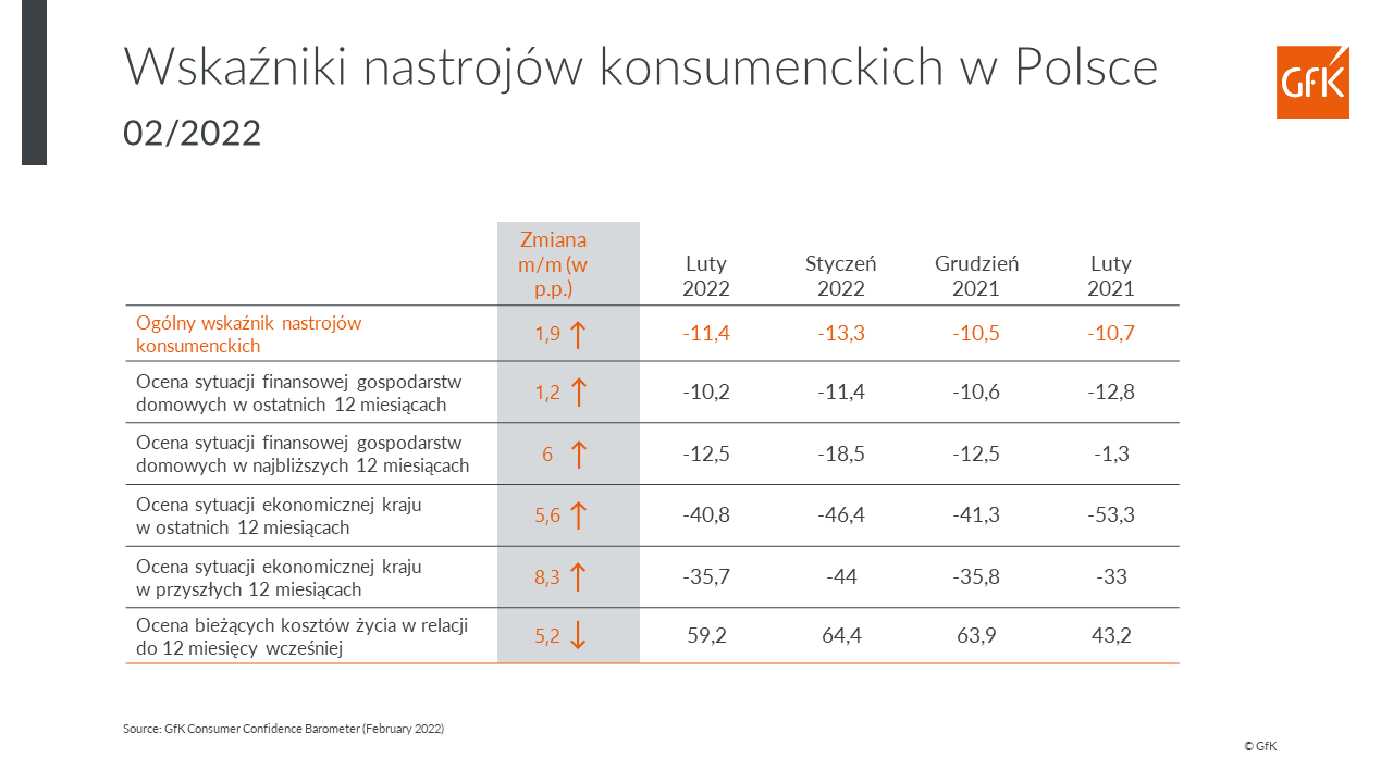 Inline image 2 for Nastroje konsumenckie Polaków w lutym 2022