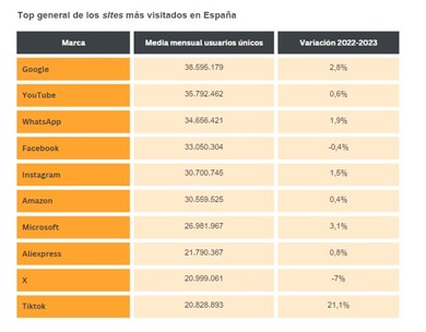 Wrapped Digital 2023: ¿Qué ha sido lo más consumido en Internet en 2023 en España?