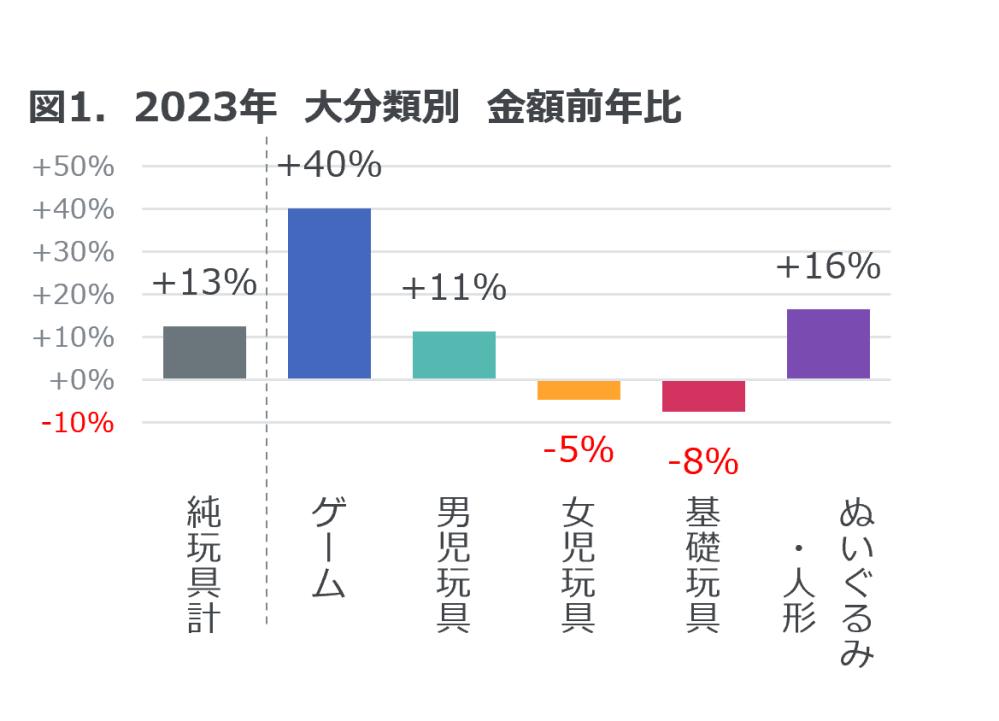 Hero image for 2023年玩具販売金額は前年比13%増 ― 2023年 玩具の販売動向 ―