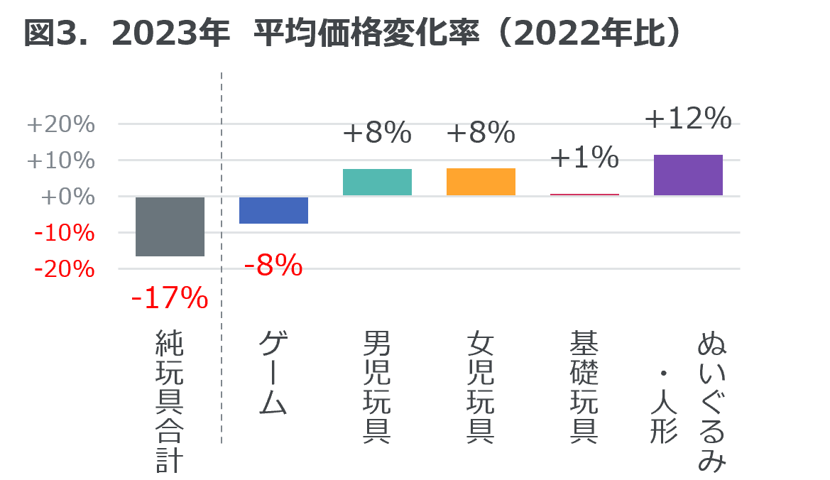 Inline image 3 for 2023年玩具販売金額は前年比13%増 ― 2023年 玩具の販売動向 ―