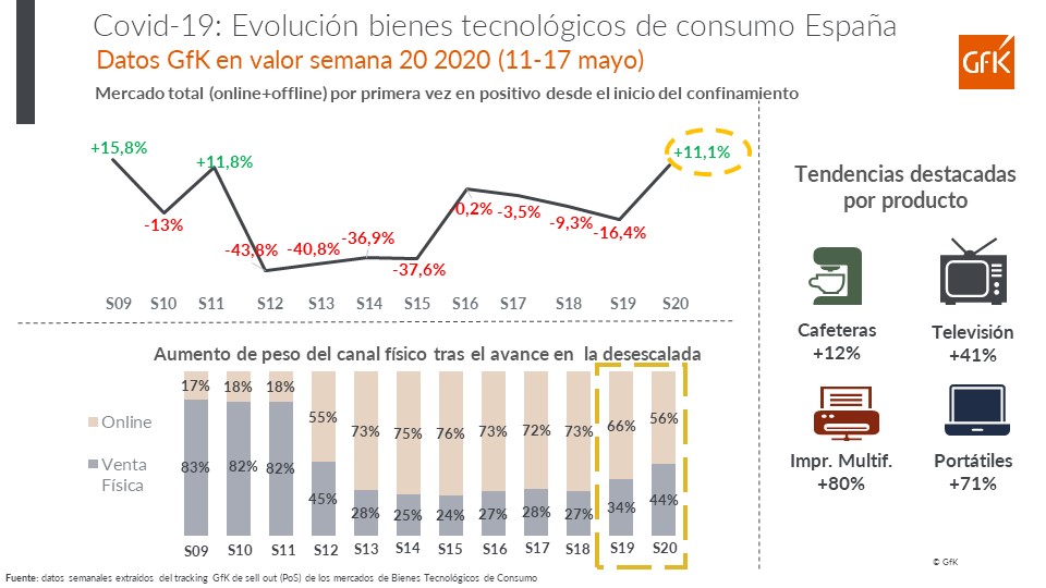 Imagen dentro del contenido 2 de Covid-19: Evoluci&oacute;n bienes tecnol&oacute;gicos de consumo Espa&ntilde;a