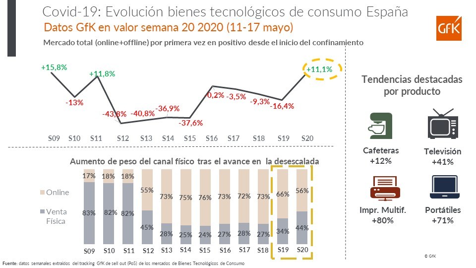 Imagen principal de Covid-19: Evolución bienes tecnológicos de consumo España