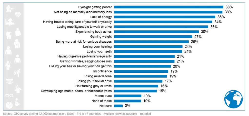 Inline image 1 for Among Symptoms of Aging, Loss of Mental Agility and Mobility Cause Greatest Concern among Canadians