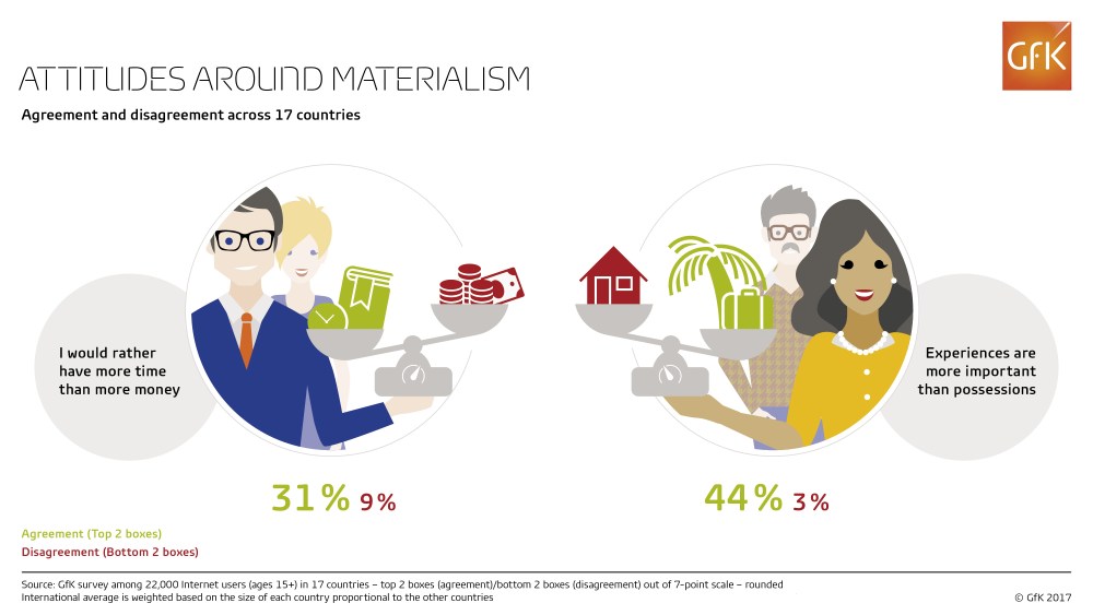 Hero image for Consumers value time and experiences more than money and possessions